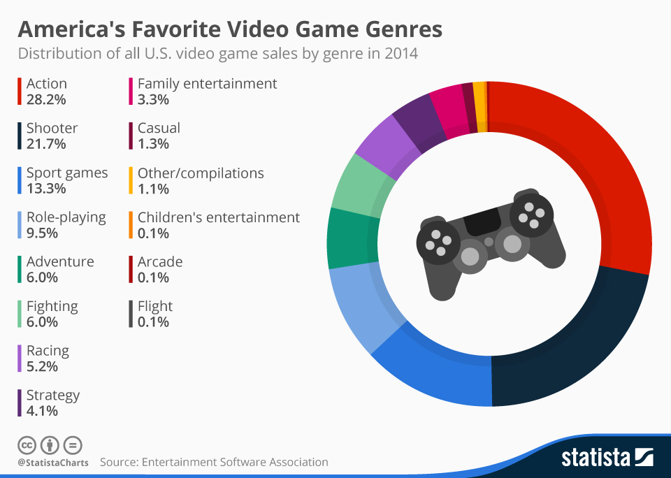game genres ratio